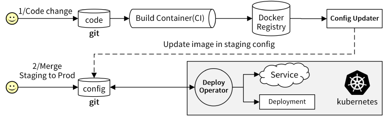 GitOps的工作流程图